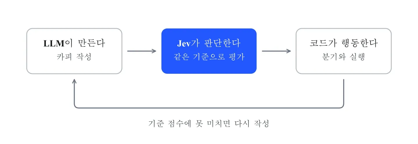 LLM, Jev, 코드의 역할 분담과 재작성 루프