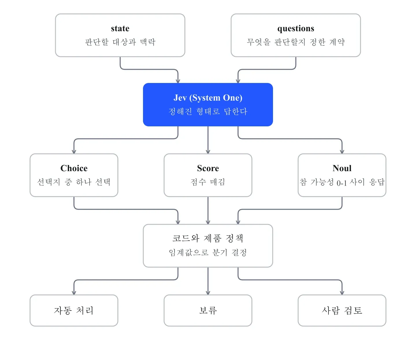 Jev의 입력과 출력, 코드 정책으로 이어지는 구조